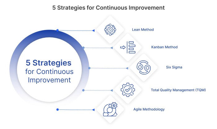 Top 5 Continuous Improvement Strategies for 2025 | Edstellar